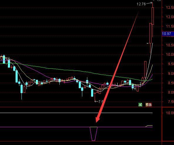 最利害的底部引爆选股指标公式