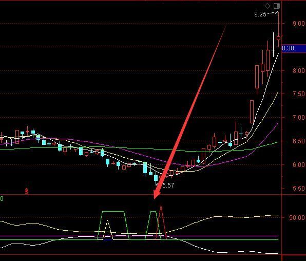 神奇均线金叉选股公式指标