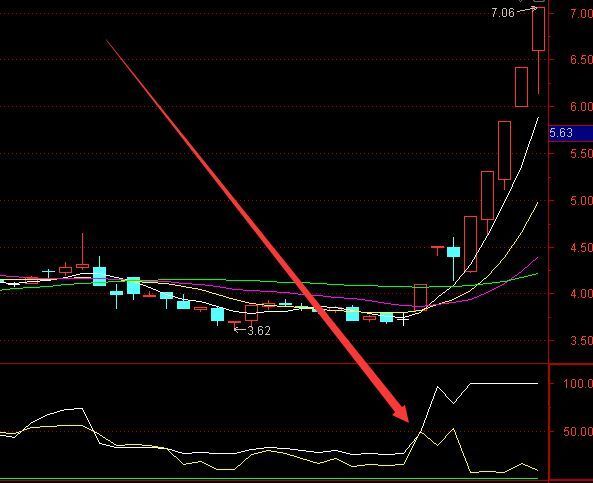 准到尖叫均线多头初发散选股指标公式