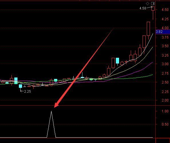 最新版通达信黄金坑选股指标