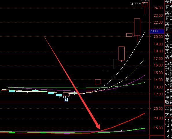 牛气满满波段起涨选股指标公式