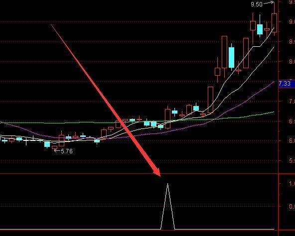 精准无比筹码一线天指标选股