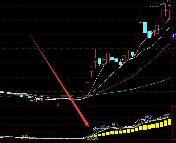 趋势牛股macd周线金叉选股指标公式