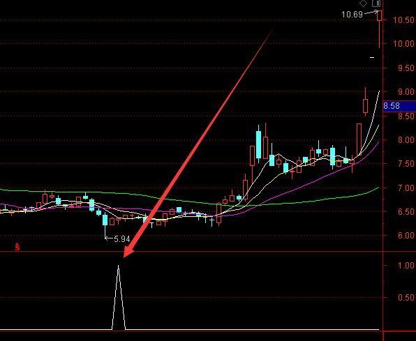 暴涨版新成交量选股系统指标公式