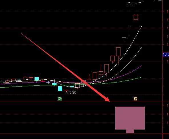 用着非常准的必涨形态选股指标