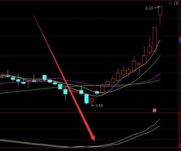 底部金叉暴涨macd共振选股指标公式