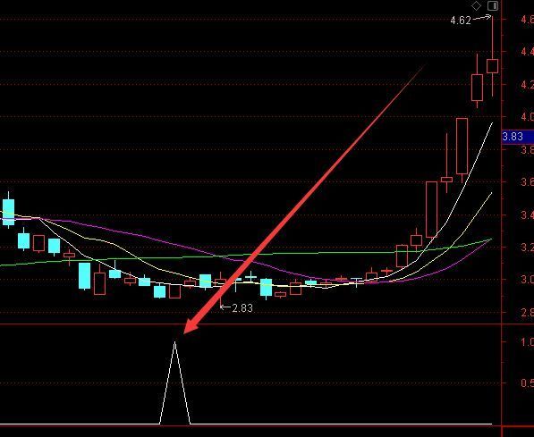 不错的通达信四量图及选股指标公式