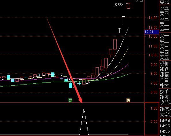 牛股起爆点指标公式和选股公式