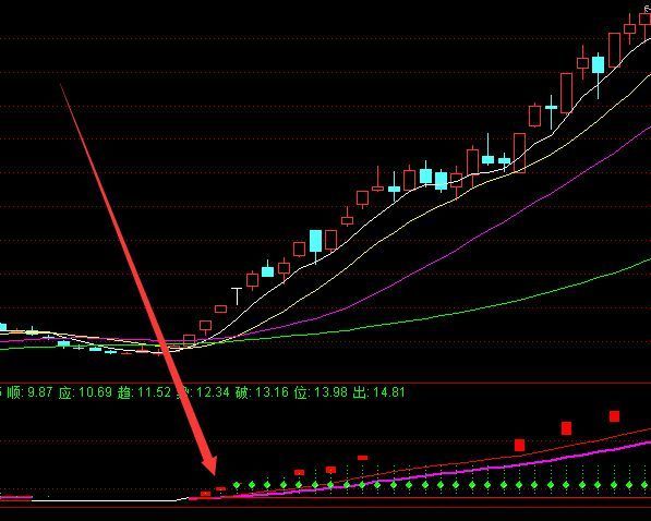 用了很久10种成功率最高的选股指标之一