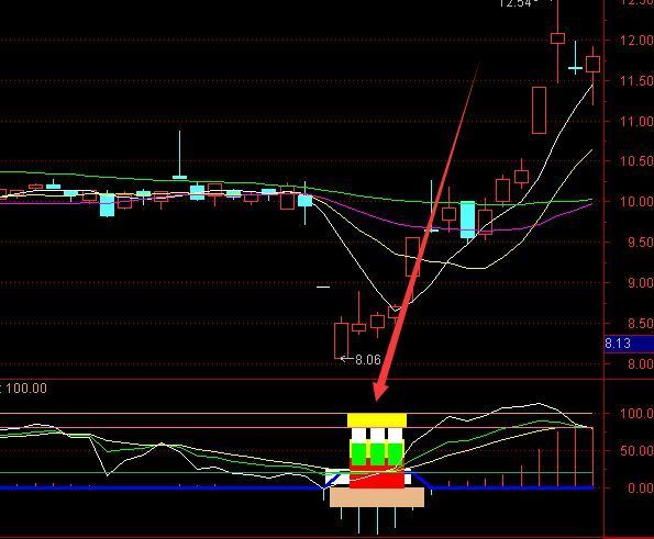 牛股指标公式绝地反击指标短线暴涨