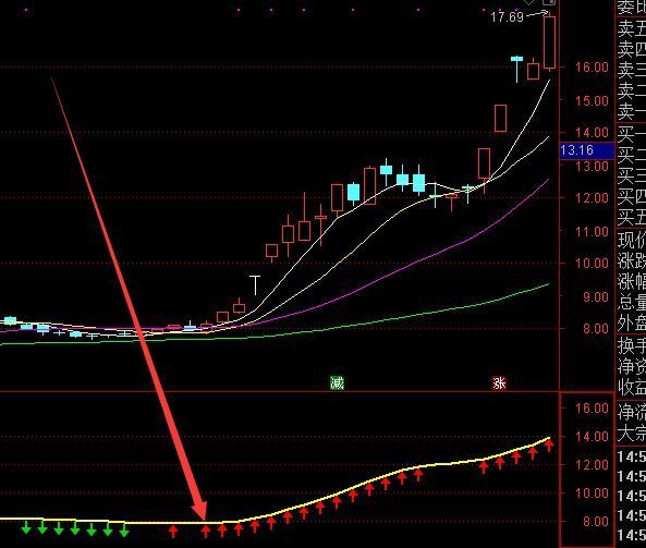 顶级版通达信最敏感的短线趋势指标