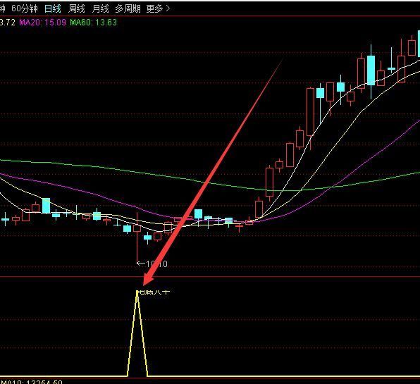 底部暴涨通达信最好用的短线指标公式