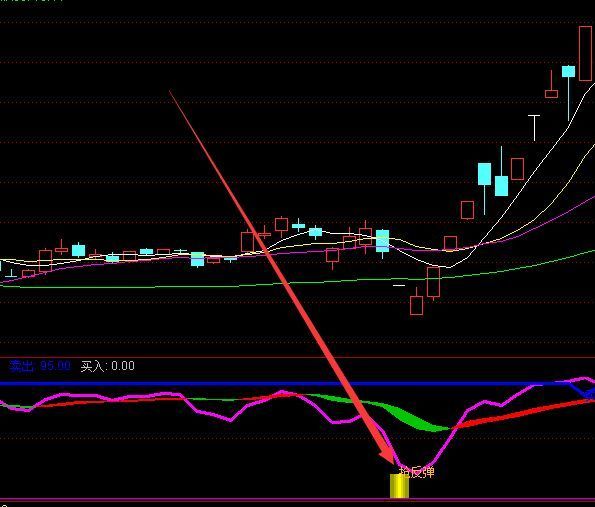 成功率超高通达信短线牛股王指标公式