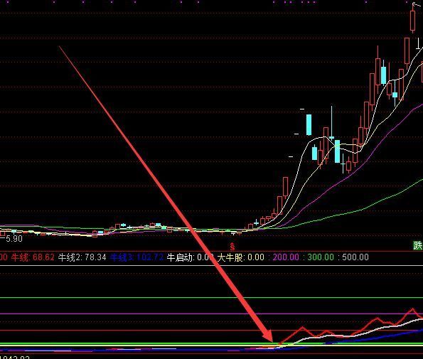 底部暴涨牛股起爆点指标公式和选股公式分享