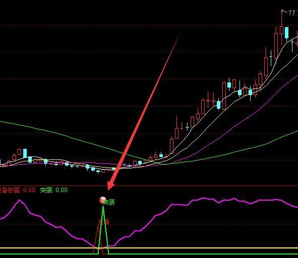 翻倍牛股起爆点指标公式无未来