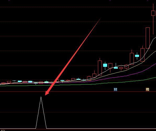 短线牛股启动起爆点指标公式源码