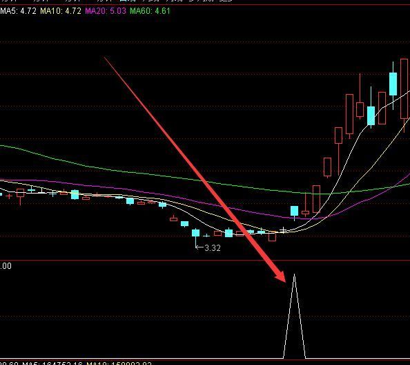 牛股启动主图牛股发现副图指标公式