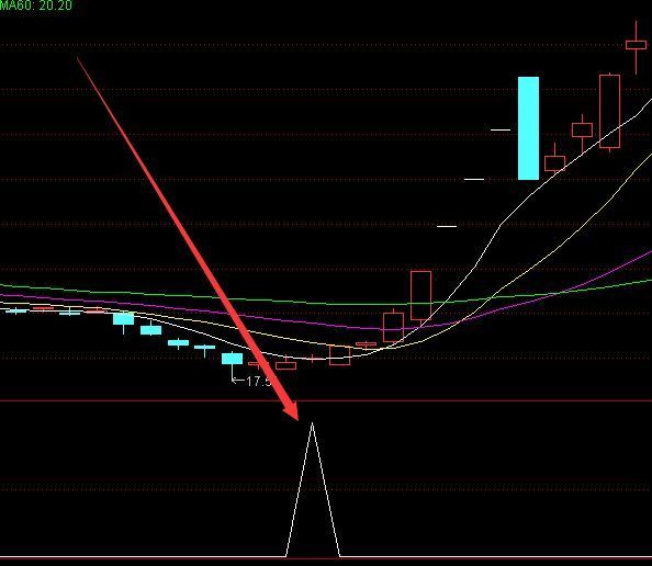启动点牛股妖股黑马股指标公式