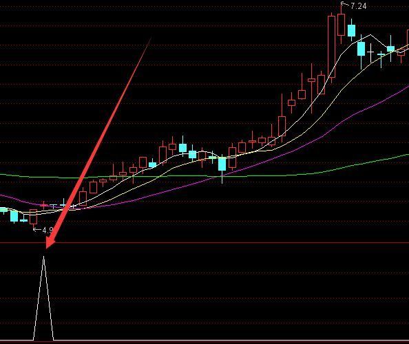 很准的买入绝对不亏指标公式