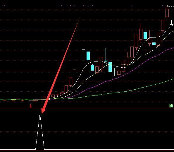 成功率最高的最新股票指标公式