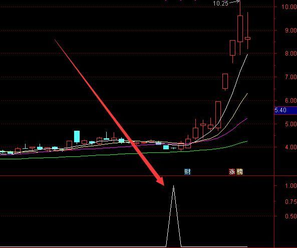 用过都说好通达信最好的抄底指标公式