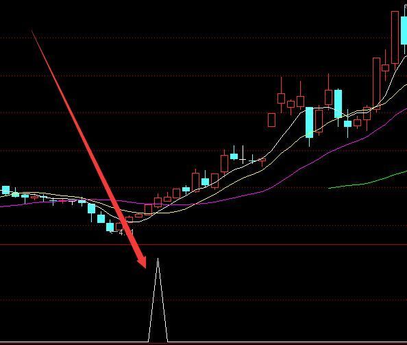 超级绝对三浪主升浪启动指标公式