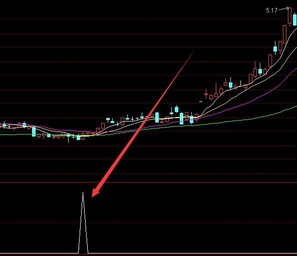 特准的抓主升浪的公式怎么拿住主升浪个股