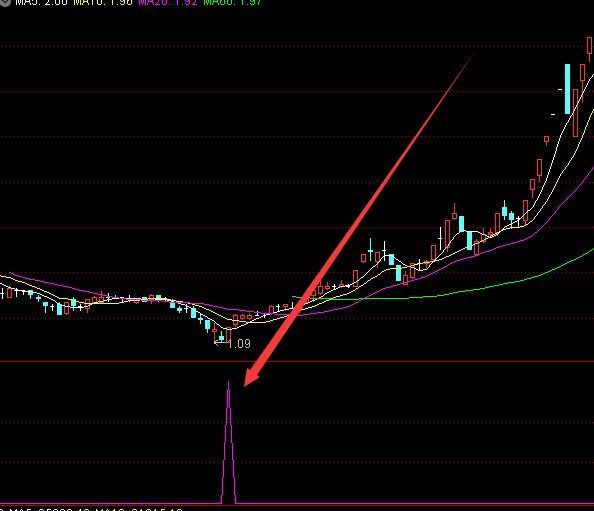 准确率超高的短线炒股通达信选股公式