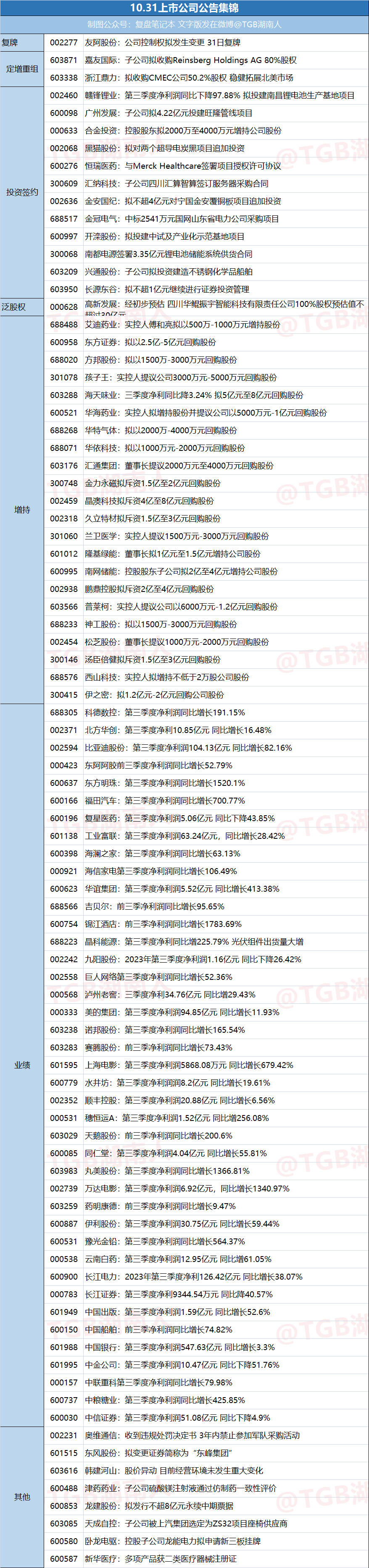 23.10.31日 今日上市公司公告汇总+精华