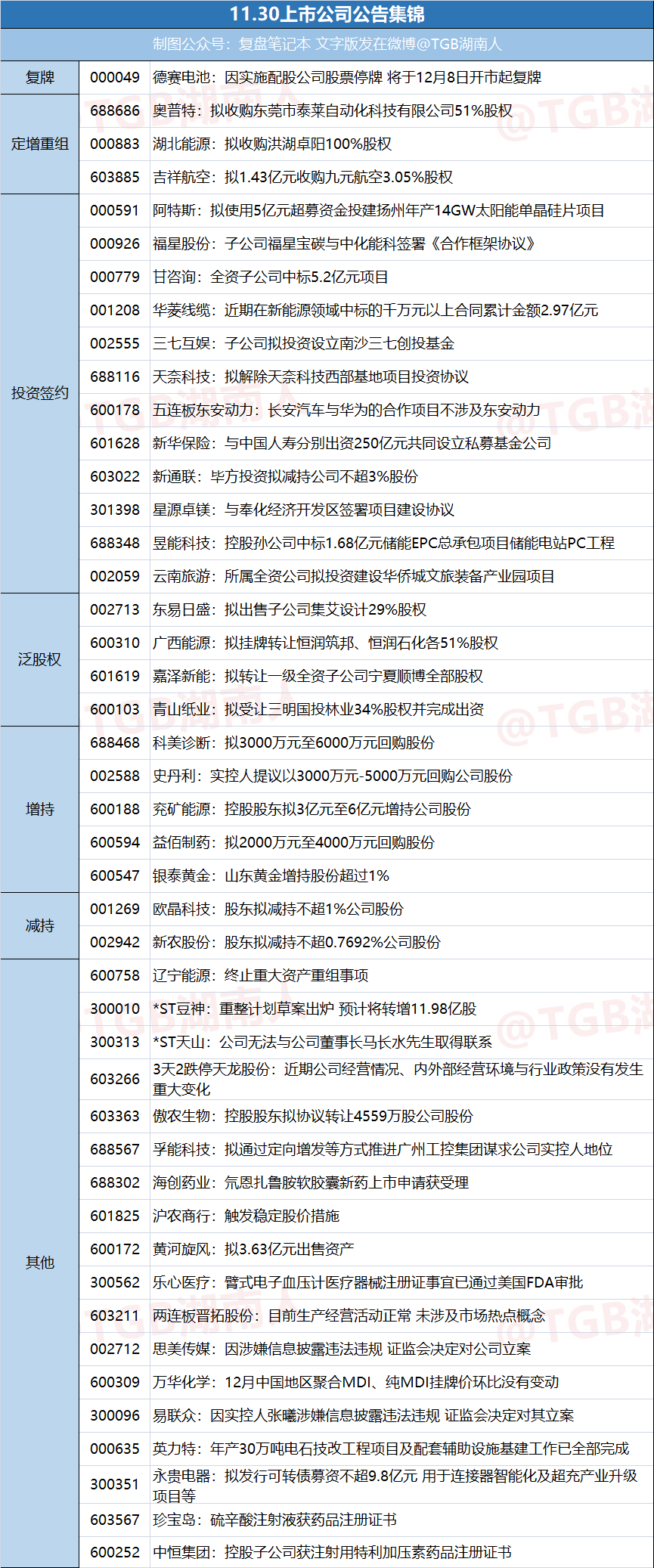 23.11.30日 今日上市公司公告汇总+精华