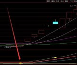 黄金点位上涨通达信最好主图指标