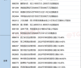 24.2.22日 今日上市公司公告汇总+精华