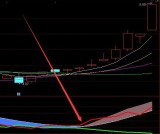 黄金买点股市临界点的选股公式