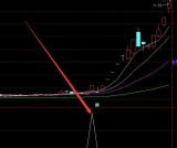 专选牛股大涨的股票量化指标公式