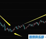 大盘下跌时如何选到逆势的上涨的股票