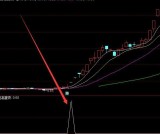 最牛的第二天必涨选股法通达信百分之百涨停指标