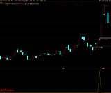 通达信【三浪启动】精准捕捉三浪主升启动点 信号较少  半数以上为牛股标的