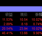 通达信《高胜率一进二》集合竞价排序/选股指标 每日一只 附送股池和安装教程 升级版（9:25-9:30全A股适用）