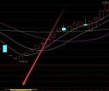 高级版通达信超级黄金坑公式