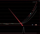 相当准的通达信主力筹码建仓选股指标公式