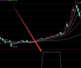 最新版通达信发现翻倍牛股选股指标公式