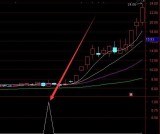 最新精准大涨百日地量选股通达信指标公式