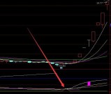 疯狂牛股通达信最好用十大指标公式