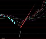 超级暴涨版妖股启动选股指标公式源码