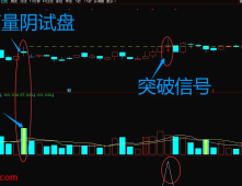 通达信【高量阴试盘k】主副图/选股 妖股启动经典试盘手法 指标源码