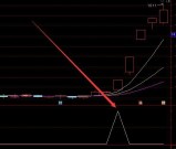 很难得的好用的通达信最新无未来指标源码