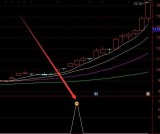 急速上涨筹码峰选股股票指标公式