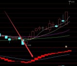 金叉必涨通达信指标源代码大全黄金分割线