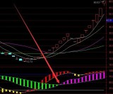 最准的MACD持续缩小反转选股通达信指标公式