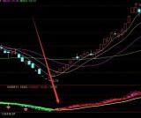 大神用的顶底判断最有效的通达信指标